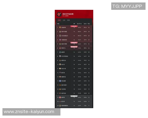 西甲最新积分榜分析皇马稳居榜首领先巴萨五分黄潜马竞紧随其后